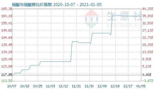 1月5日硝酸與硝酸鉀比價指數(shù)圖