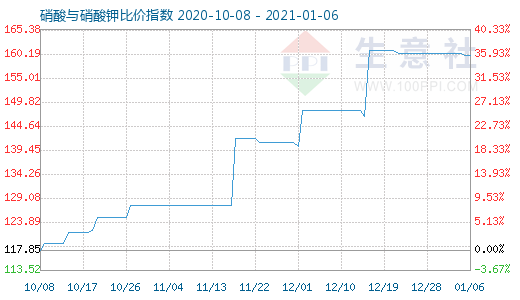 1月6日硝酸與硝酸鉀比價指數(shù)圖