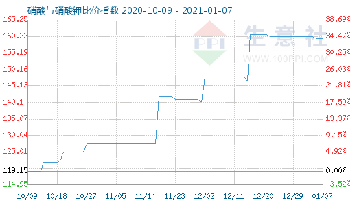 1月7日硝酸與硝酸鉀比價(jià)指數(shù)圖