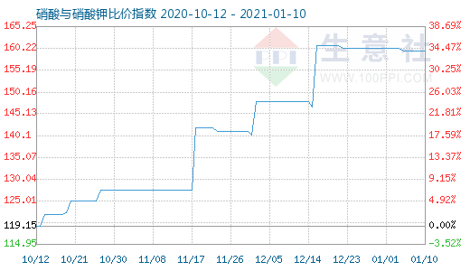 1月10日硝酸與硝酸鉀比價(jià)指數(shù)圖