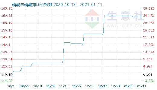 1月11日硝酸與硝酸鉀比價(jià)指數(shù)圖