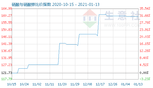 1月13日硝酸與硝酸鉀比價(jià)指數(shù)圖