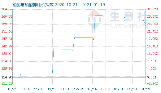 1月19日硝酸與硝酸鉀比價指數(shù)圖