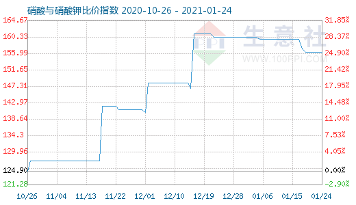 1月24日硝酸與硝酸鉀比價(jià)指數(shù)圖