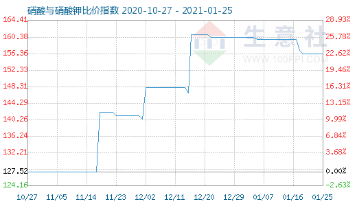 1月25日硝酸與硝酸鉀比價(jià)指數(shù)圖