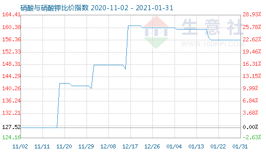 1月31日硝酸與硝酸鉀比價(jià)指數(shù)圖