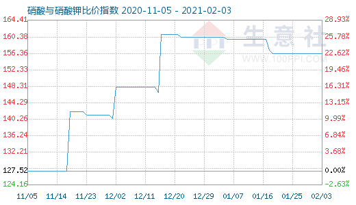 2月3日硝酸與硝酸鉀比價指數(shù)圖