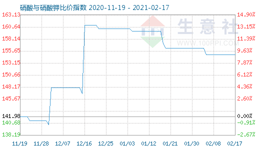 2月17日硝酸與硝酸鉀比價指數圖