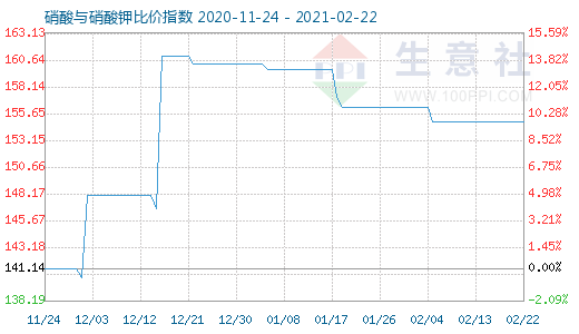 2月22日硝酸與硝酸鉀比價指數(shù)圖