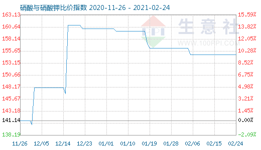 2月24日硝酸與硝酸鉀比價指數(shù)圖