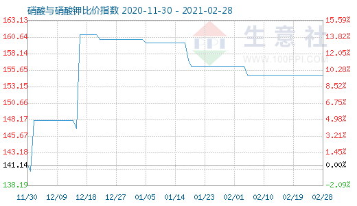 2月28日硝酸與硝酸鉀比價(jià)指數(shù)圖