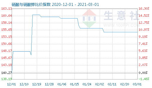 3月1日硝酸與硝酸鉀比價指數(shù)圖