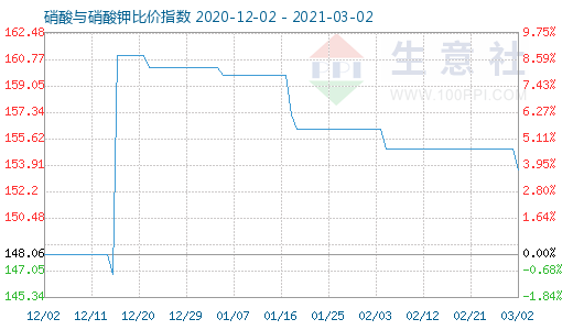 3月2日硝酸與硝酸鉀比價指數(shù)圖