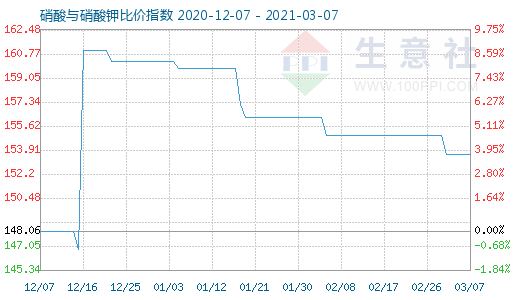 3月7日硝酸與硝酸鉀比價(jià)指數(shù)圖