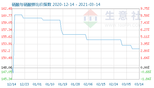 3月14日硝酸與硝酸鉀比價(jià)指數(shù)圖