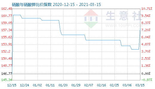 3月15日硝酸與硝酸鉀比價(jià)指數(shù)圖