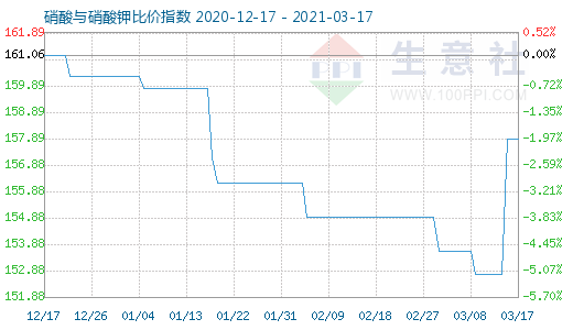 3月17日硝酸與硝酸鉀比價指數(shù)圖