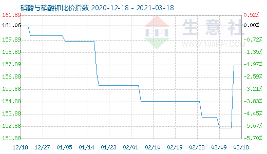 3月18日硝酸與硝酸鉀比價(jià)指數(shù)圖