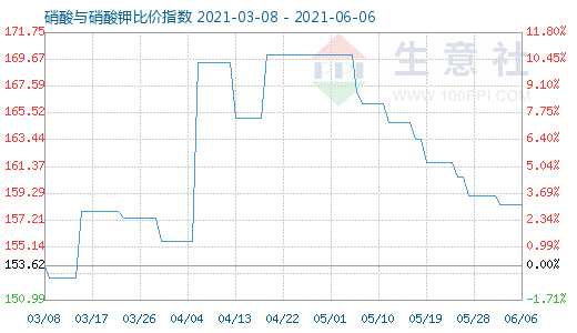 6月6日硝酸與硝酸鉀比價(jià)指數(shù)圖