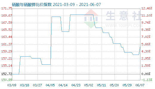 6月7日硝酸與硝酸鉀比價指數(shù)圖