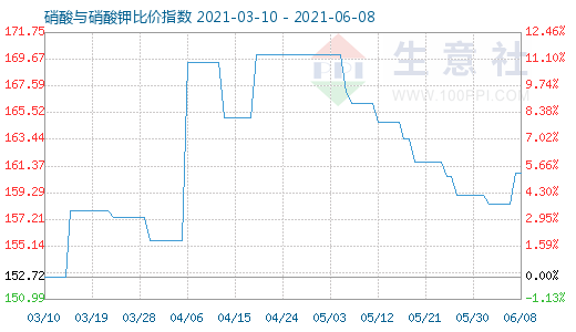 6月8日硝酸與硝酸鉀比價指數(shù)圖