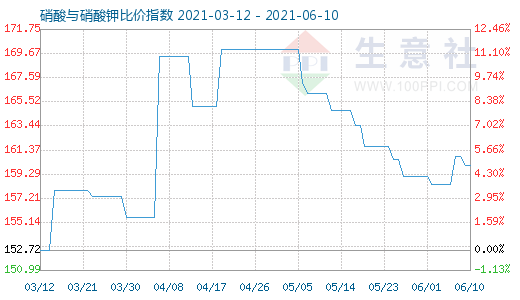 6月10日硝酸與硝酸鉀比價(jià)指數(shù)圖