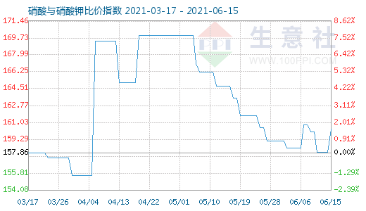 6月15日硝酸與硝酸鉀比價(jià)指數(shù)圖