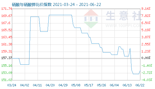 6月22日硝酸與硝酸鉀比價指數(shù)圖