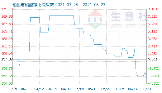 6月23日硝酸與硝酸鉀比價(jià)指數(shù)圖