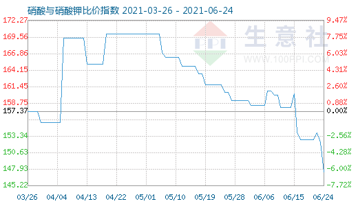 6月24日硝酸與硝酸鉀比價(jià)指數(shù)圖