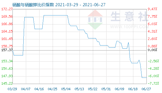 6月27日硝酸與硝酸鉀比價指數(shù)圖