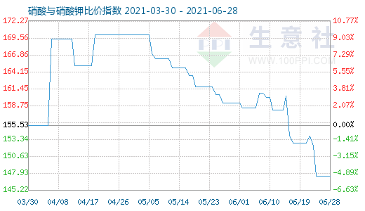 6月28日硝酸與硝酸鉀比價(jià)指數(shù)圖