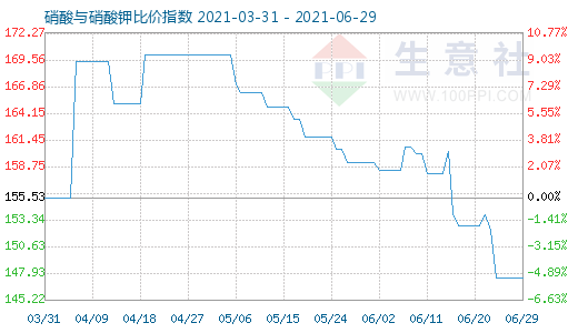 6月29日硝酸與硝酸鉀比價指數(shù)圖