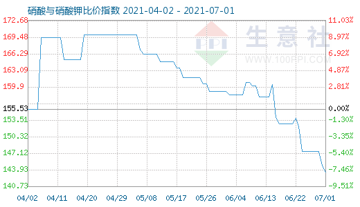 7月1日硝酸與硝酸鉀比價(jià)指數(shù)圖