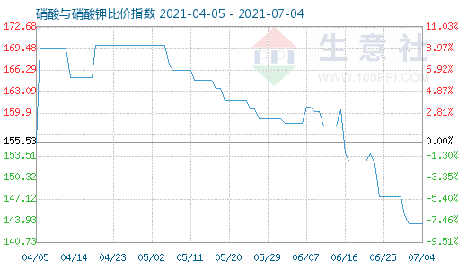 7月4日硝酸與硝酸鉀比價指數(shù)圖