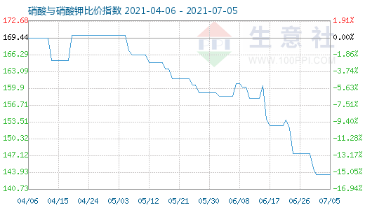 7月5日硝酸與硝酸鉀比價指數(shù)圖