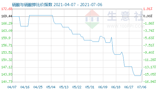 7月6日硝酸與硝酸鉀比價指數(shù)圖