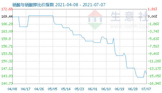 7月7日硝酸與硝酸鉀比價(jià)指數(shù)圖