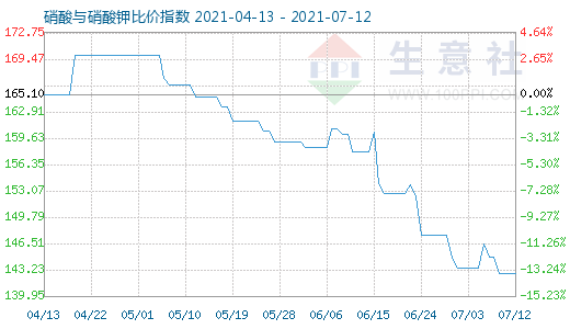 7月12日硝酸與硝酸鉀比價(jià)指數(shù)圖