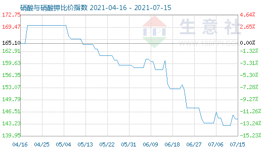 7月15日硝酸與硝酸鉀比價指數(shù)圖