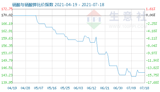 7月18日硝酸與硝酸鉀比價(jià)指數(shù)圖