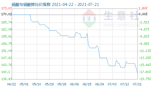 7月21日硝酸與硝酸鉀比價指數(shù)圖