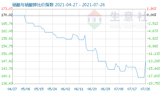 7月26日硝酸與硝酸鉀比價(jià)指數(shù)圖