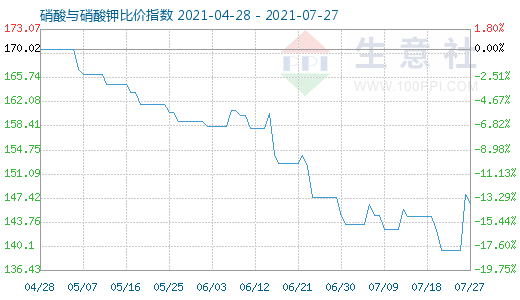 7月27日硝酸與硝酸鉀比價指數(shù)圖