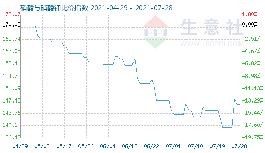 7月28日硝酸與硝酸鉀比價指數(shù)圖