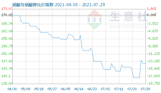 7月29日硝酸與硝酸鉀比價(jià)指數(shù)圖