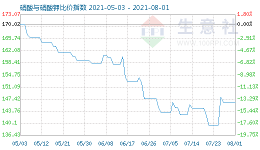 8月1日硝酸與硝酸鉀比價指數(shù)圖