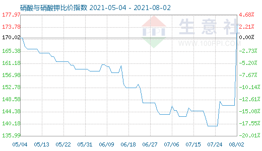 8月2日硝酸與硝酸鉀比價指數(shù)圖