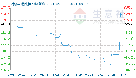 8月4日硝酸與硝酸鉀比價指數(shù)圖