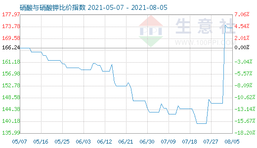 8月5日硝酸與硝酸鉀比價指數(shù)圖